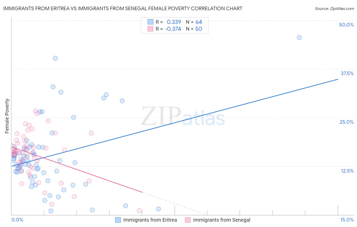 Immigrants from Eritrea vs Immigrants from Senegal Female Poverty