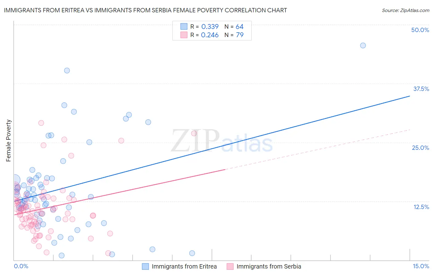 Immigrants from Eritrea vs Immigrants from Serbia Female Poverty