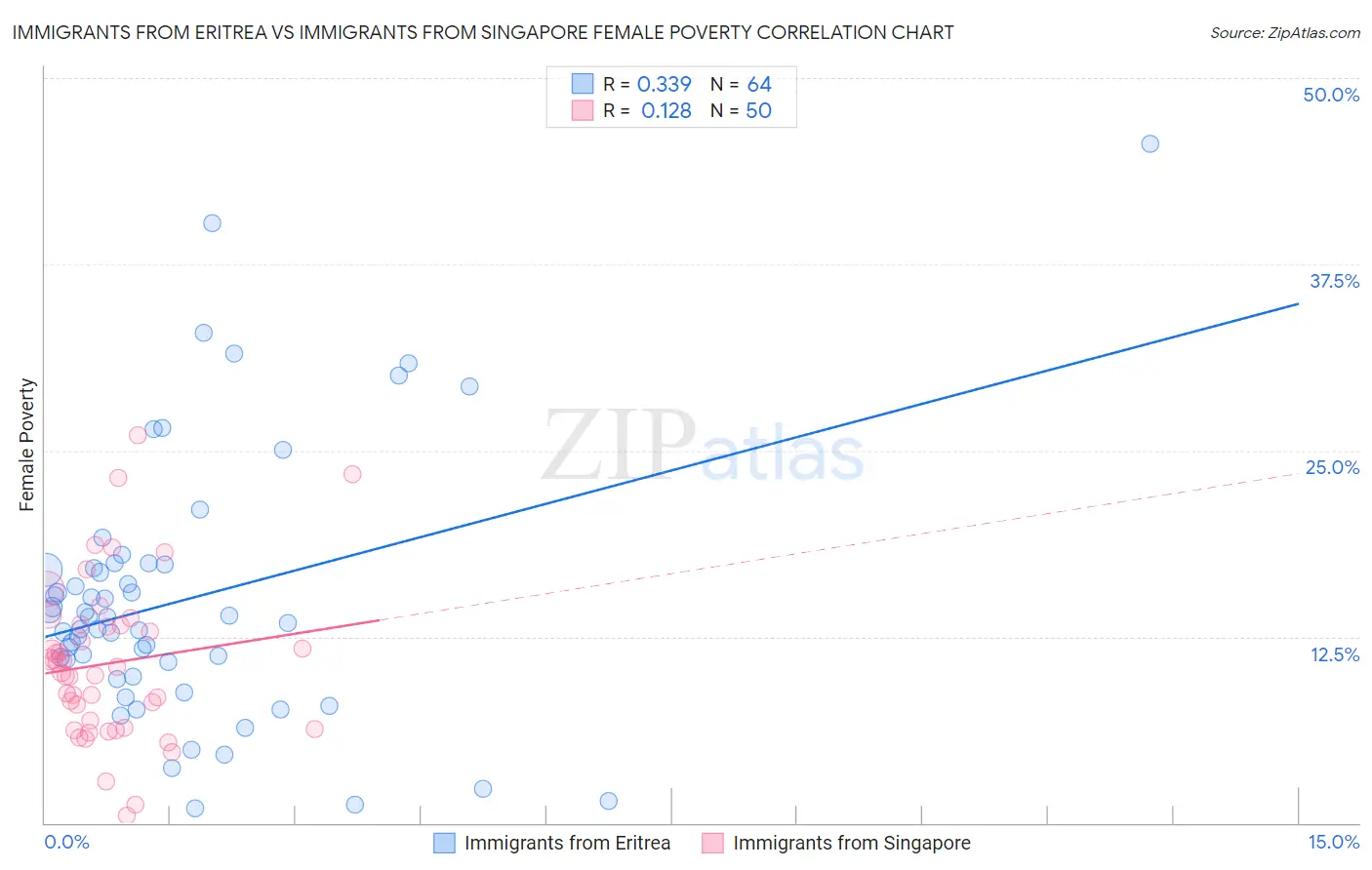 Immigrants from Eritrea vs Immigrants from Singapore Female Poverty