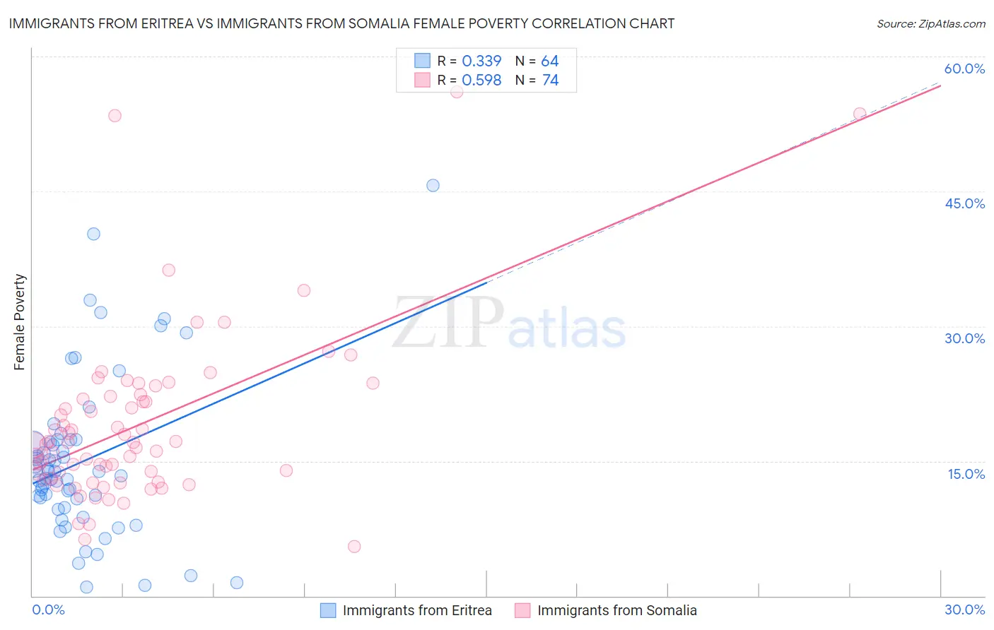 Immigrants from Eritrea vs Immigrants from Somalia Female Poverty
