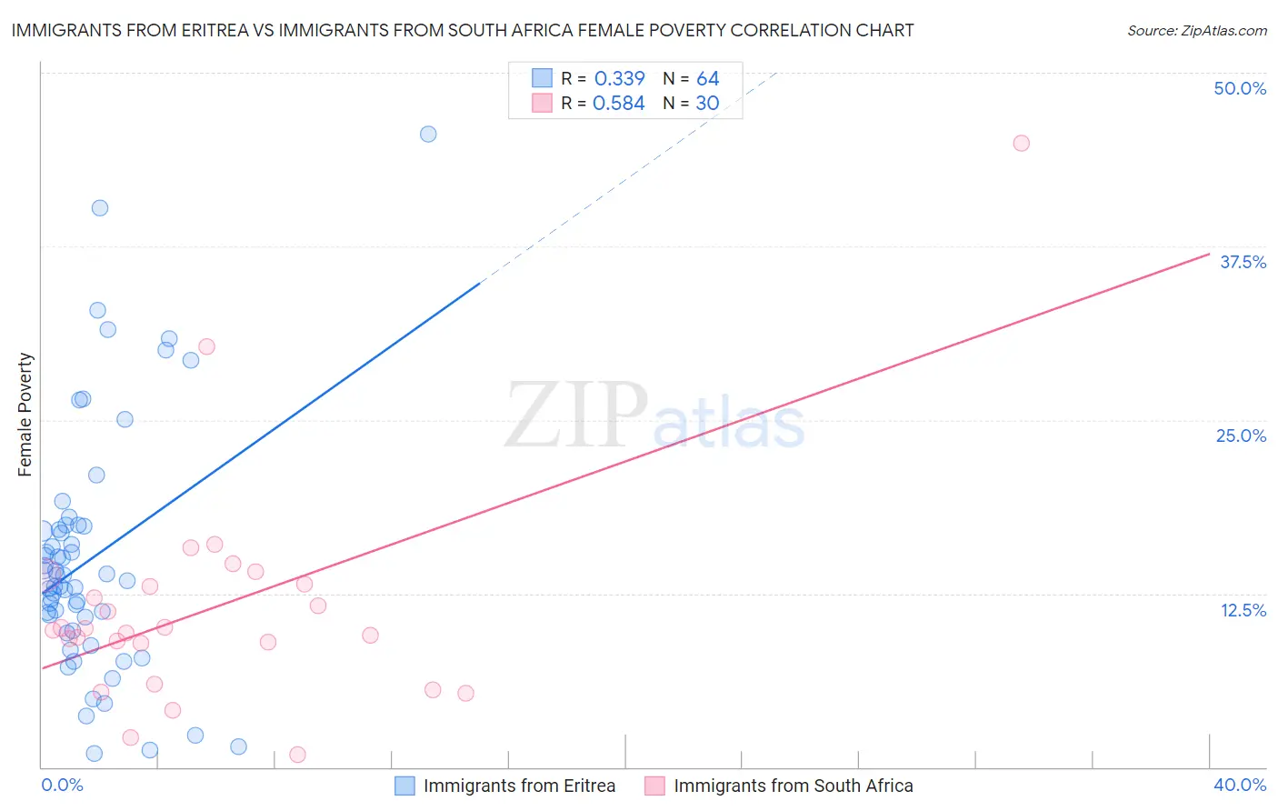 Immigrants from Eritrea vs Immigrants from South Africa Female Poverty