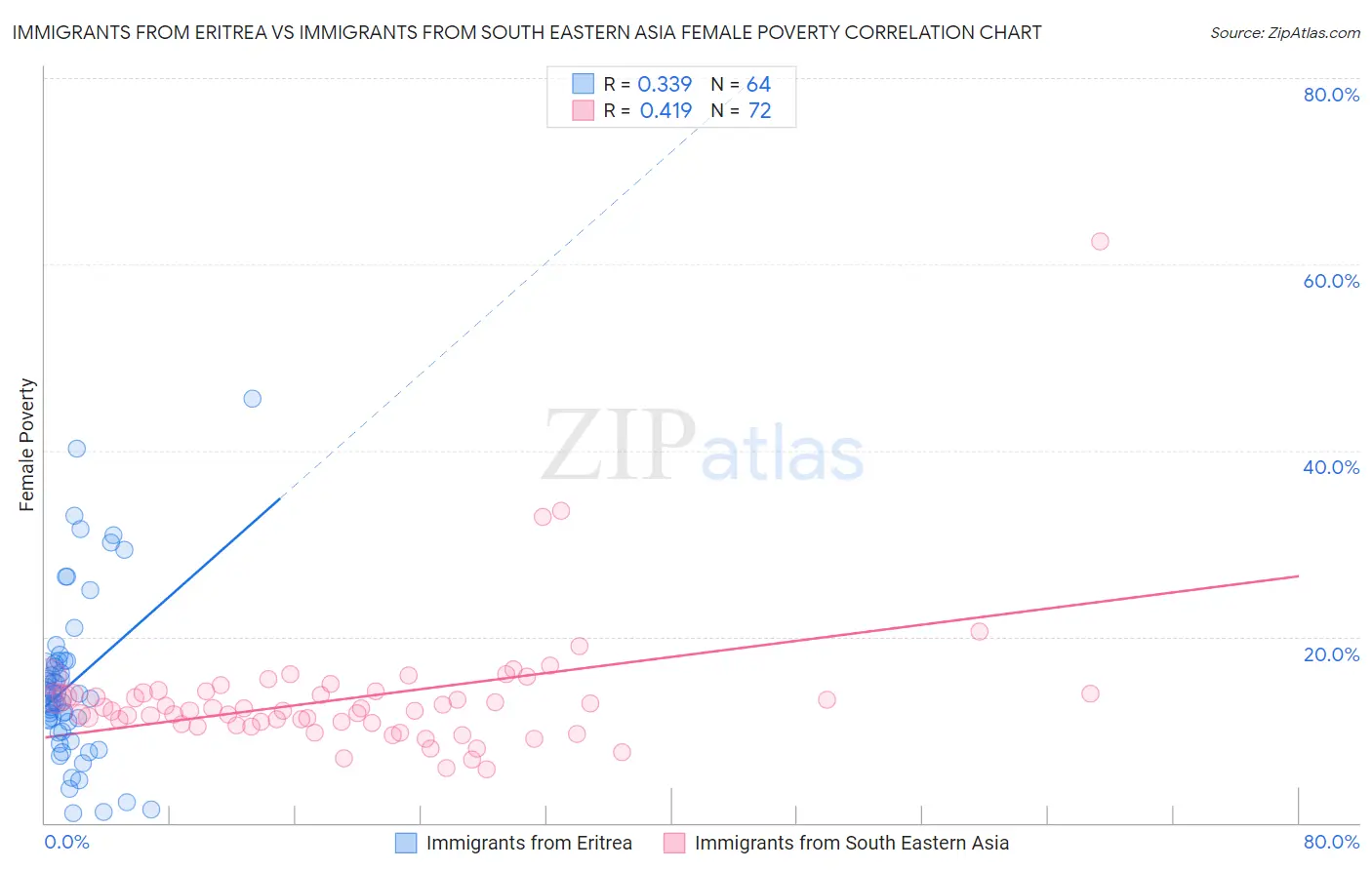 Immigrants from Eritrea vs Immigrants from South Eastern Asia Female Poverty