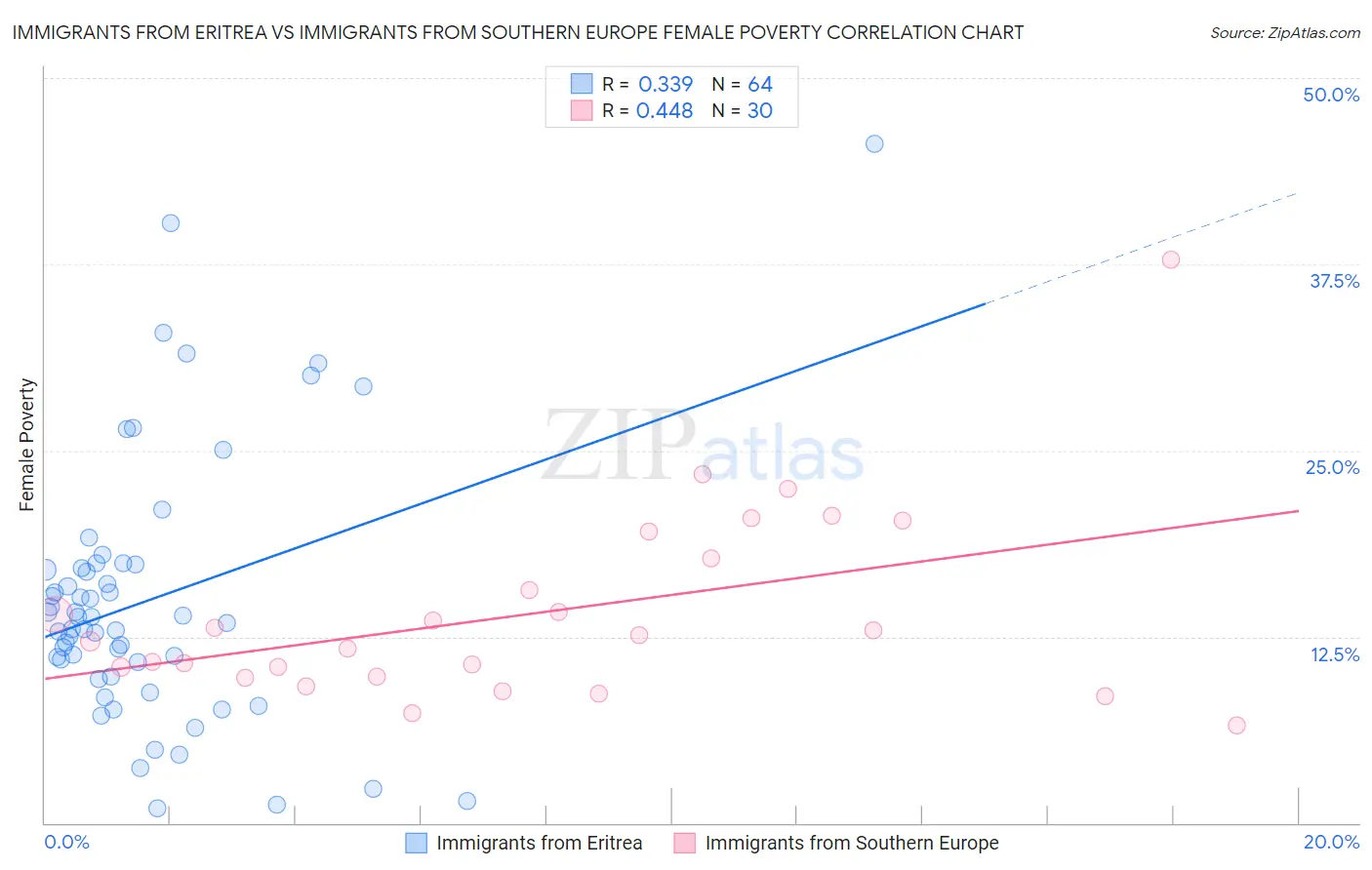 Immigrants from Eritrea vs Immigrants from Southern Europe Female Poverty