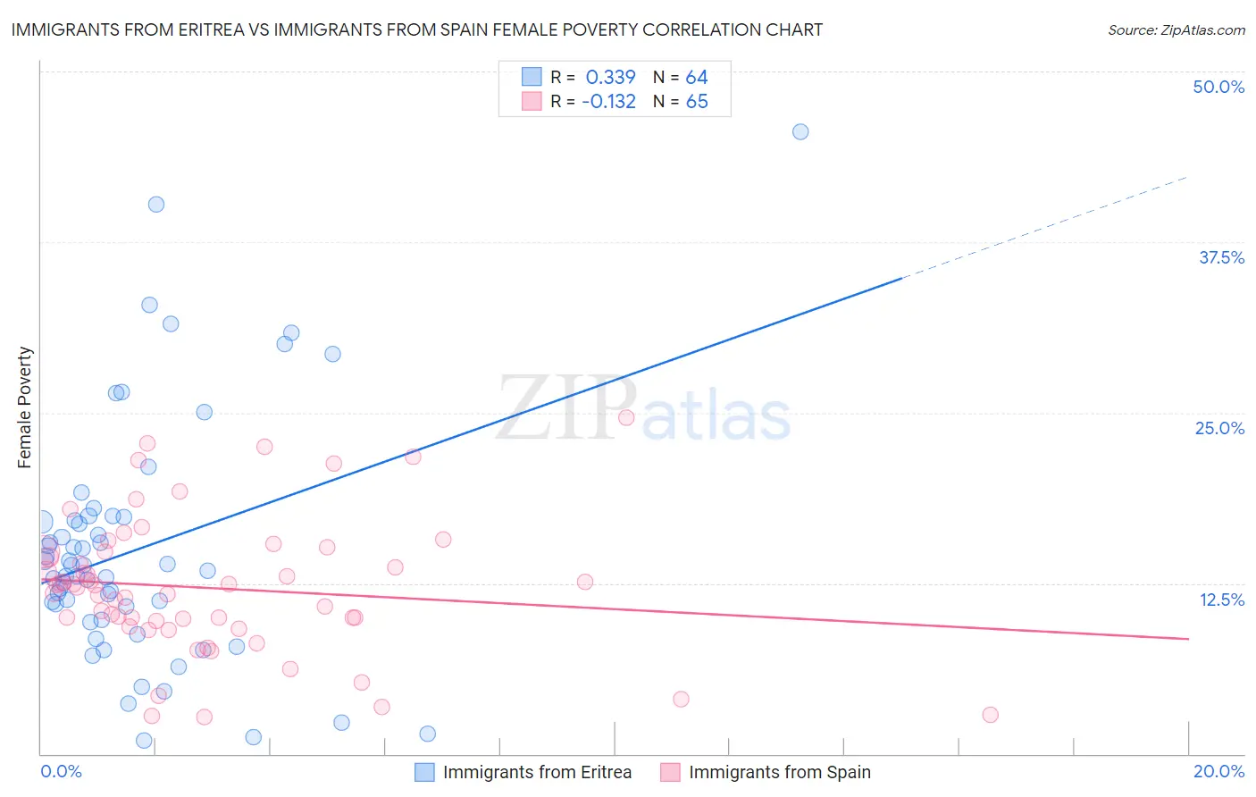 Immigrants from Eritrea vs Immigrants from Spain Female Poverty