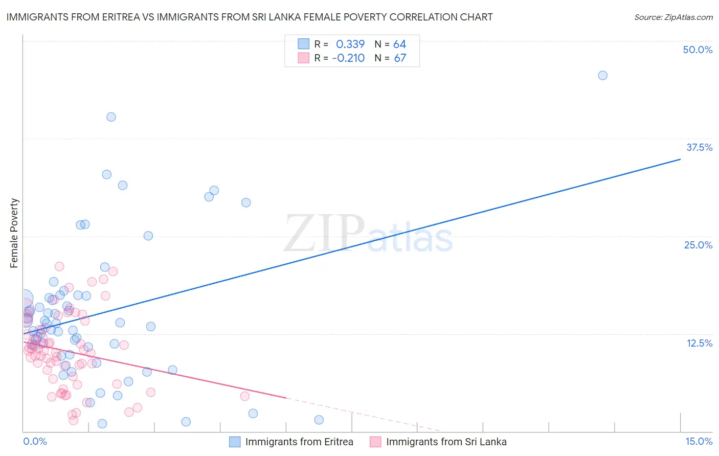 Immigrants from Eritrea vs Immigrants from Sri Lanka Female Poverty