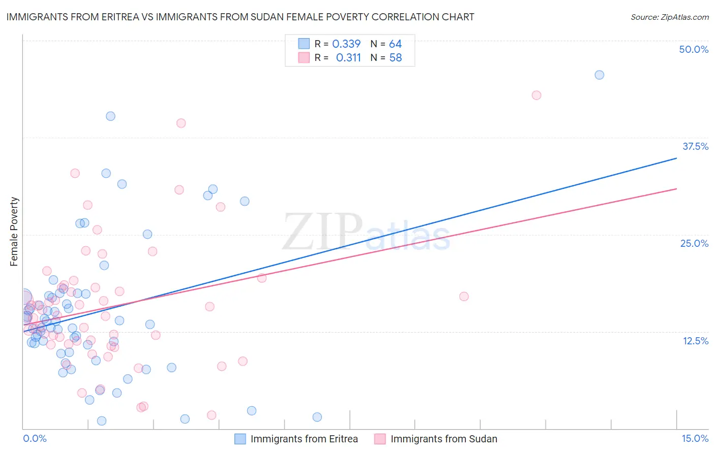 Immigrants from Eritrea vs Immigrants from Sudan Female Poverty