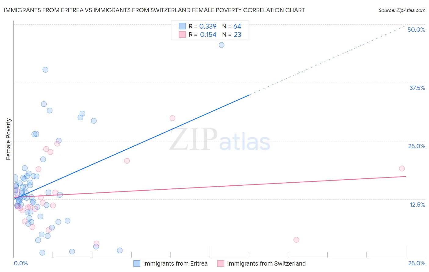 Immigrants from Eritrea vs Immigrants from Switzerland Female Poverty