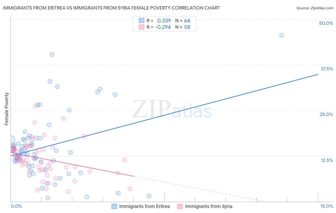Immigrants from Eritrea vs Immigrants from Syria Female Poverty