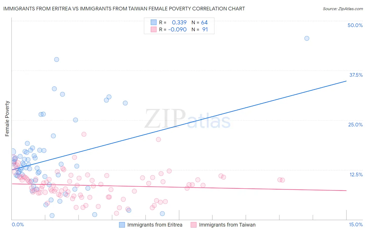 Immigrants from Eritrea vs Immigrants from Taiwan Female Poverty