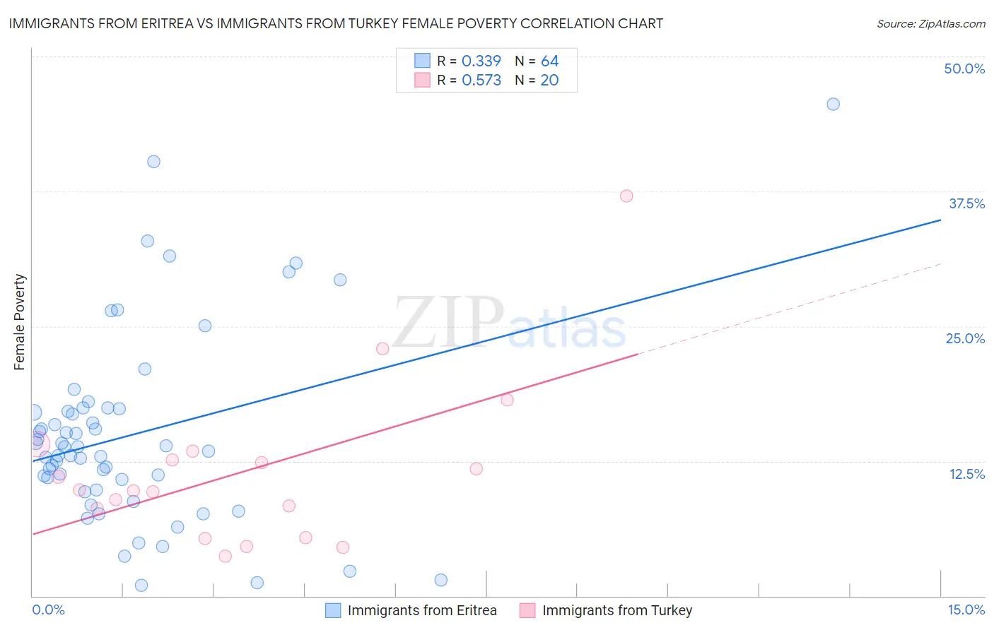 Immigrants from Eritrea vs Immigrants from Turkey Female Poverty