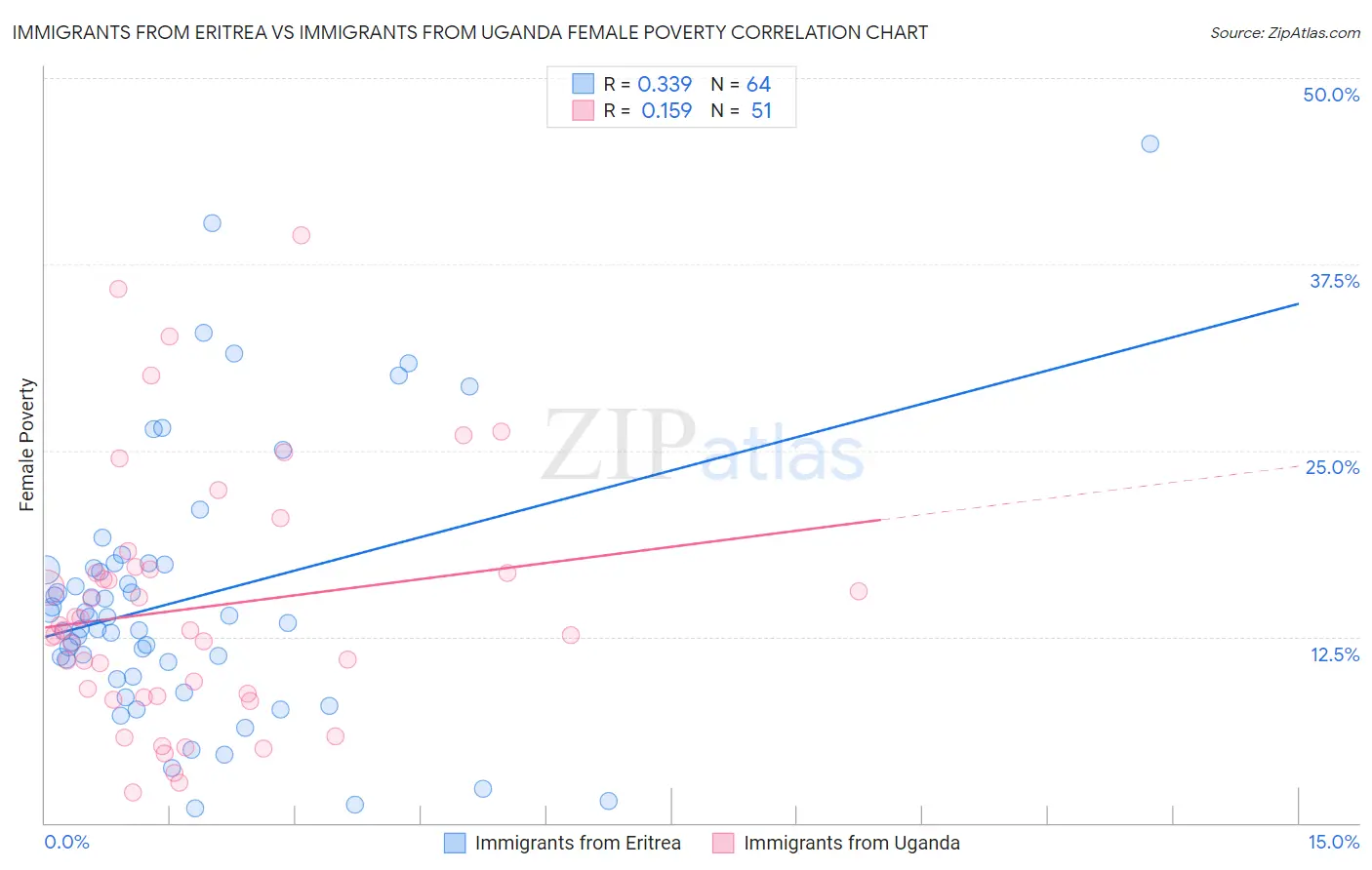 Immigrants from Eritrea vs Immigrants from Uganda Female Poverty