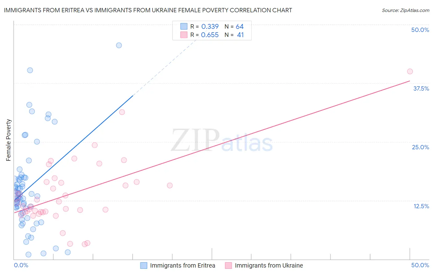 Immigrants from Eritrea vs Immigrants from Ukraine Female Poverty