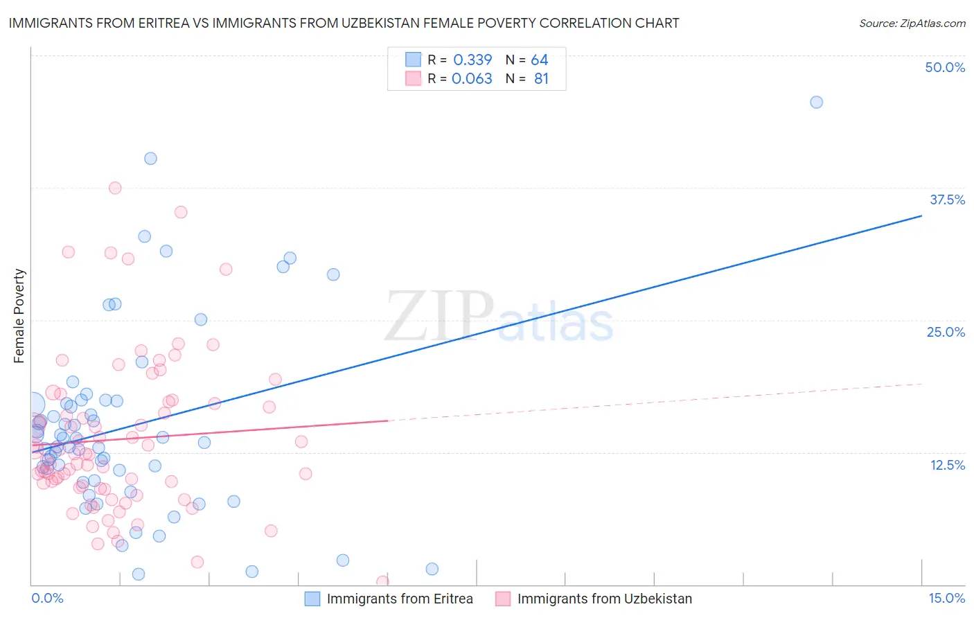 Immigrants from Eritrea vs Immigrants from Uzbekistan Female Poverty