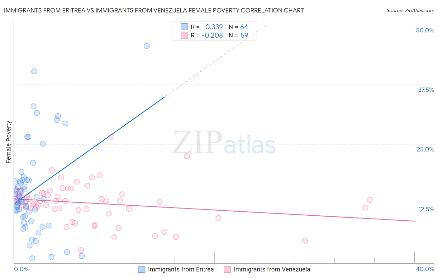 Immigrants from Eritrea vs Immigrants from Venezuela Female Poverty