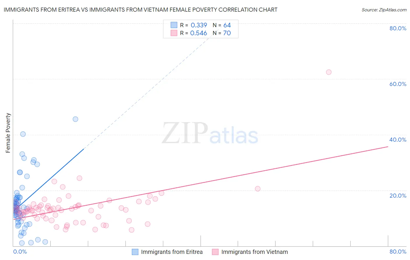 Immigrants from Eritrea vs Immigrants from Vietnam Female Poverty