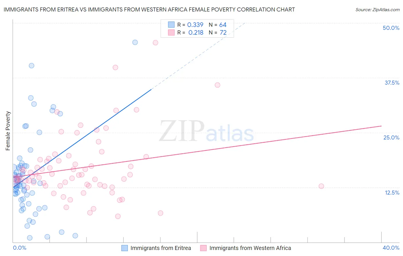 Immigrants from Eritrea vs Immigrants from Western Africa Female Poverty