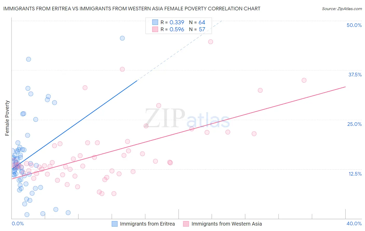 Immigrants from Eritrea vs Immigrants from Western Asia Female Poverty