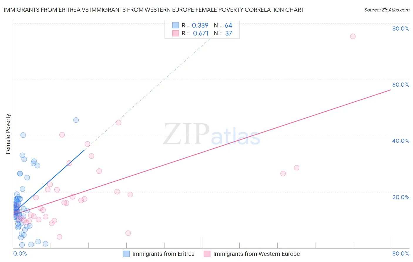 Immigrants from Eritrea vs Immigrants from Western Europe Female Poverty