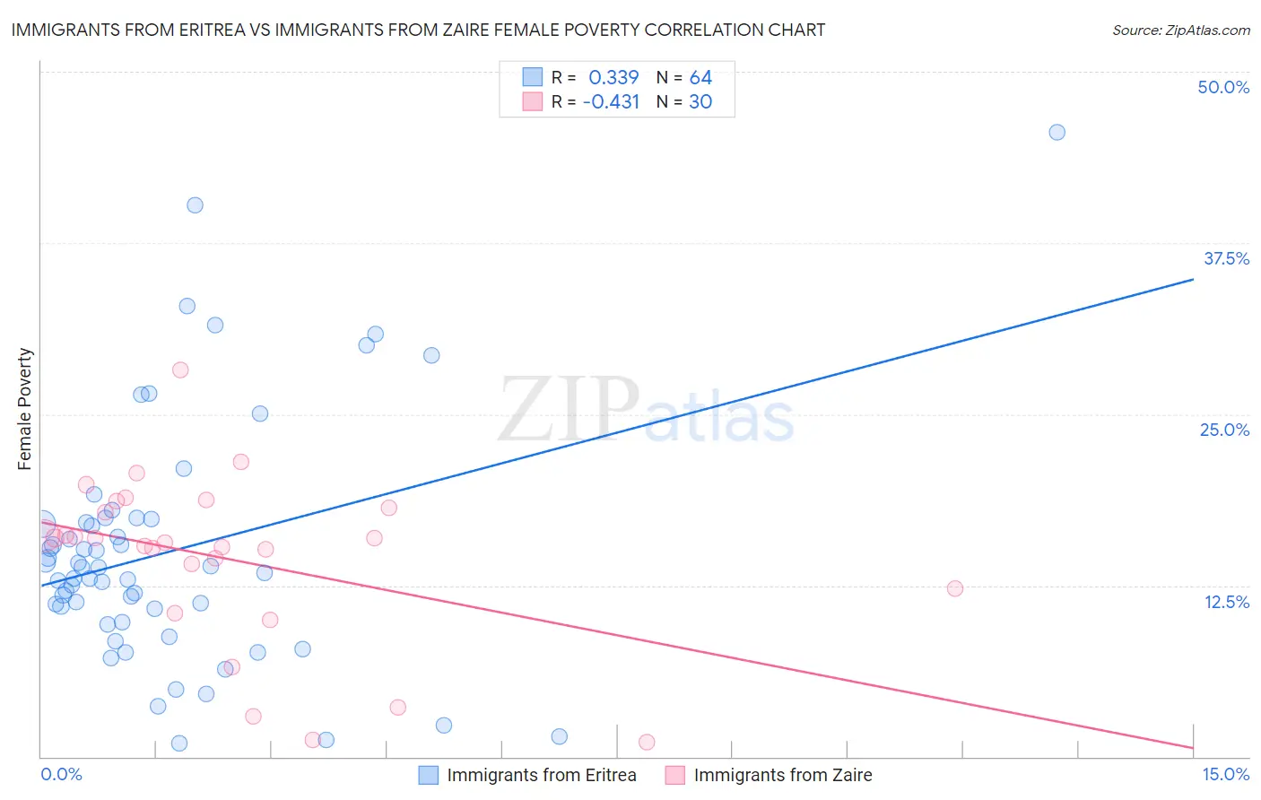 Immigrants from Eritrea vs Immigrants from Zaire Female Poverty
