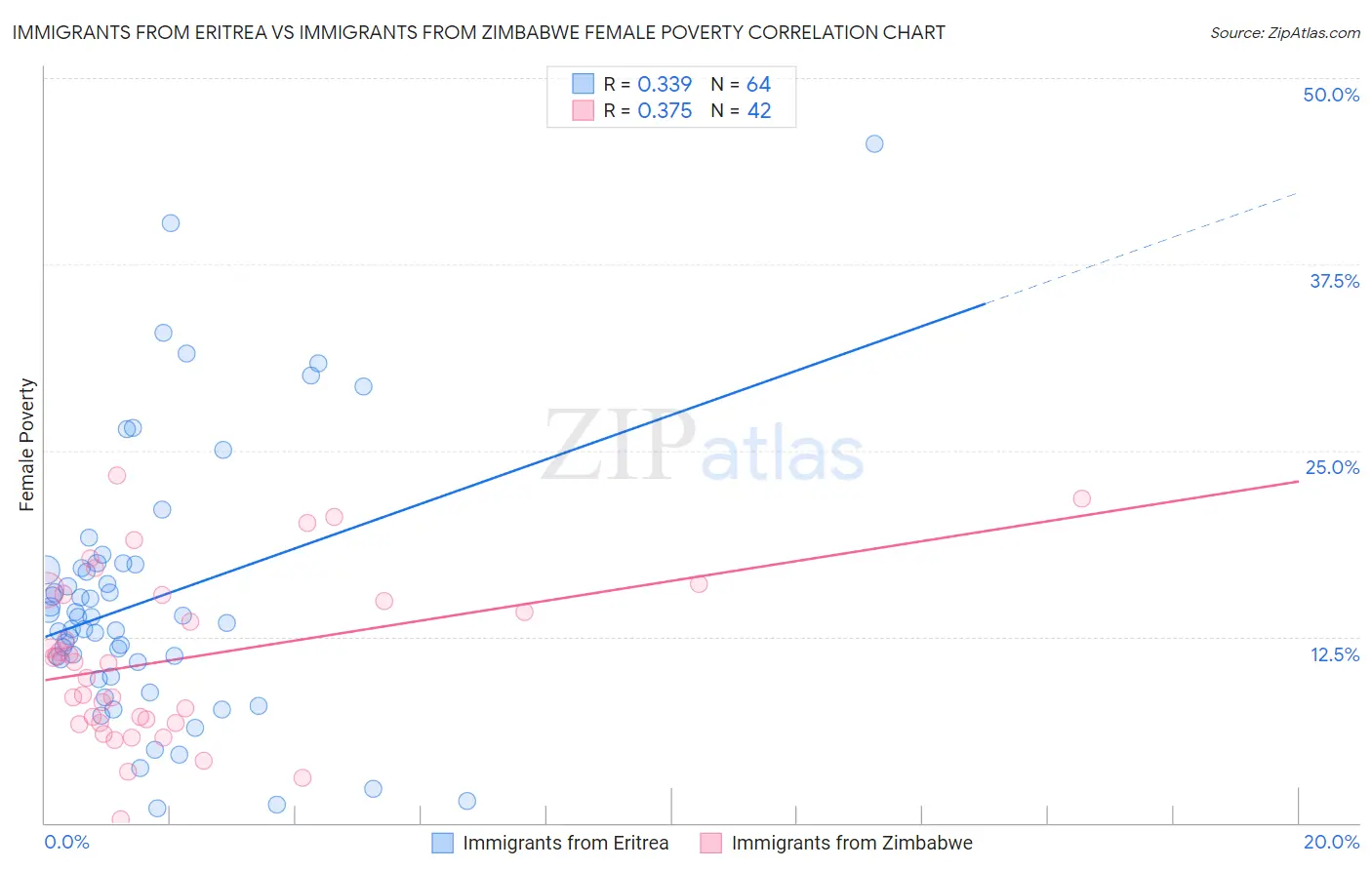 Immigrants from Eritrea vs Immigrants from Zimbabwe Female Poverty