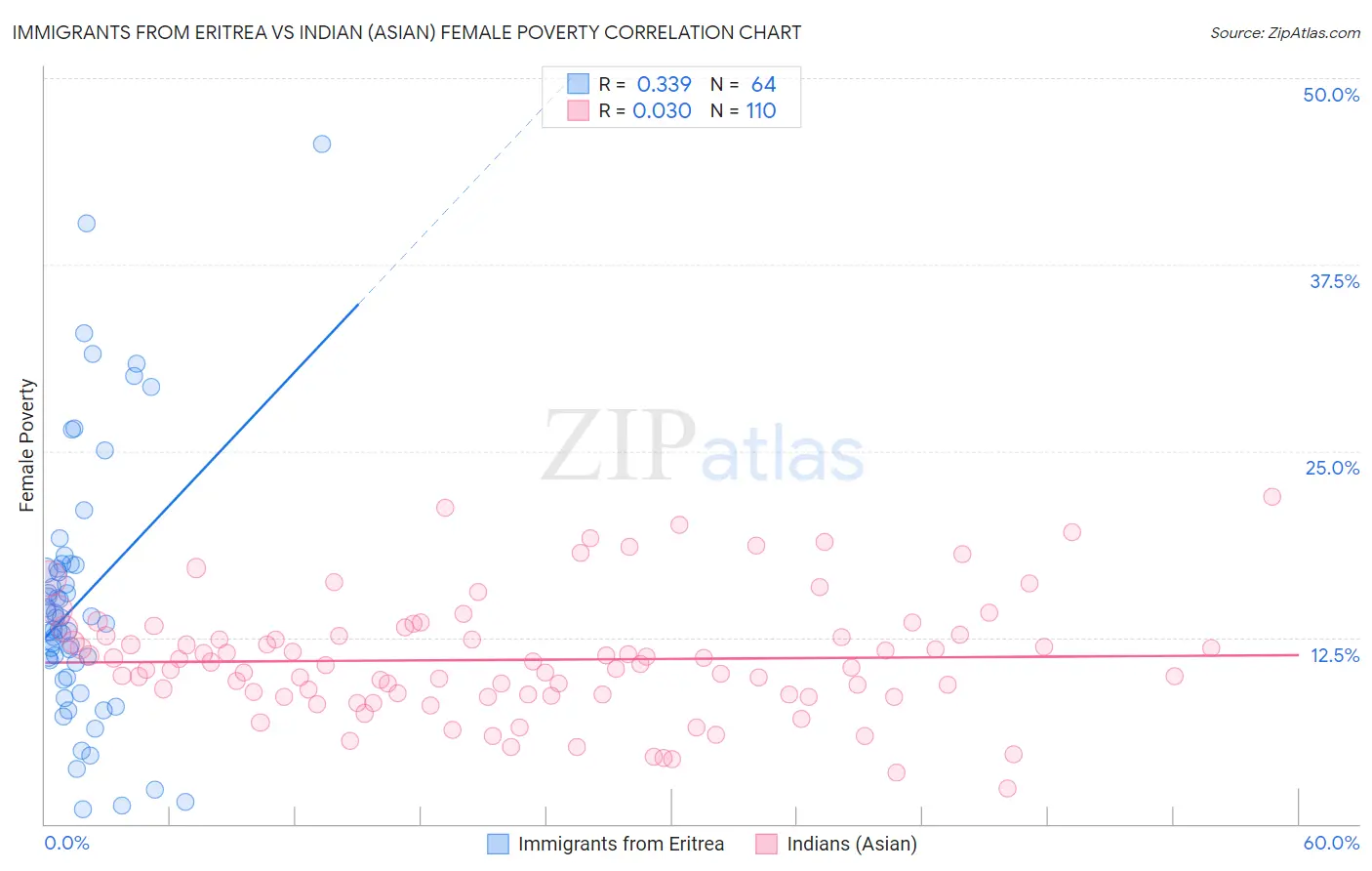 Immigrants from Eritrea vs Indian (Asian) Female Poverty