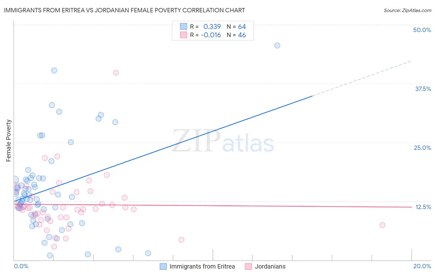 Immigrants from Eritrea vs Jordanian Female Poverty