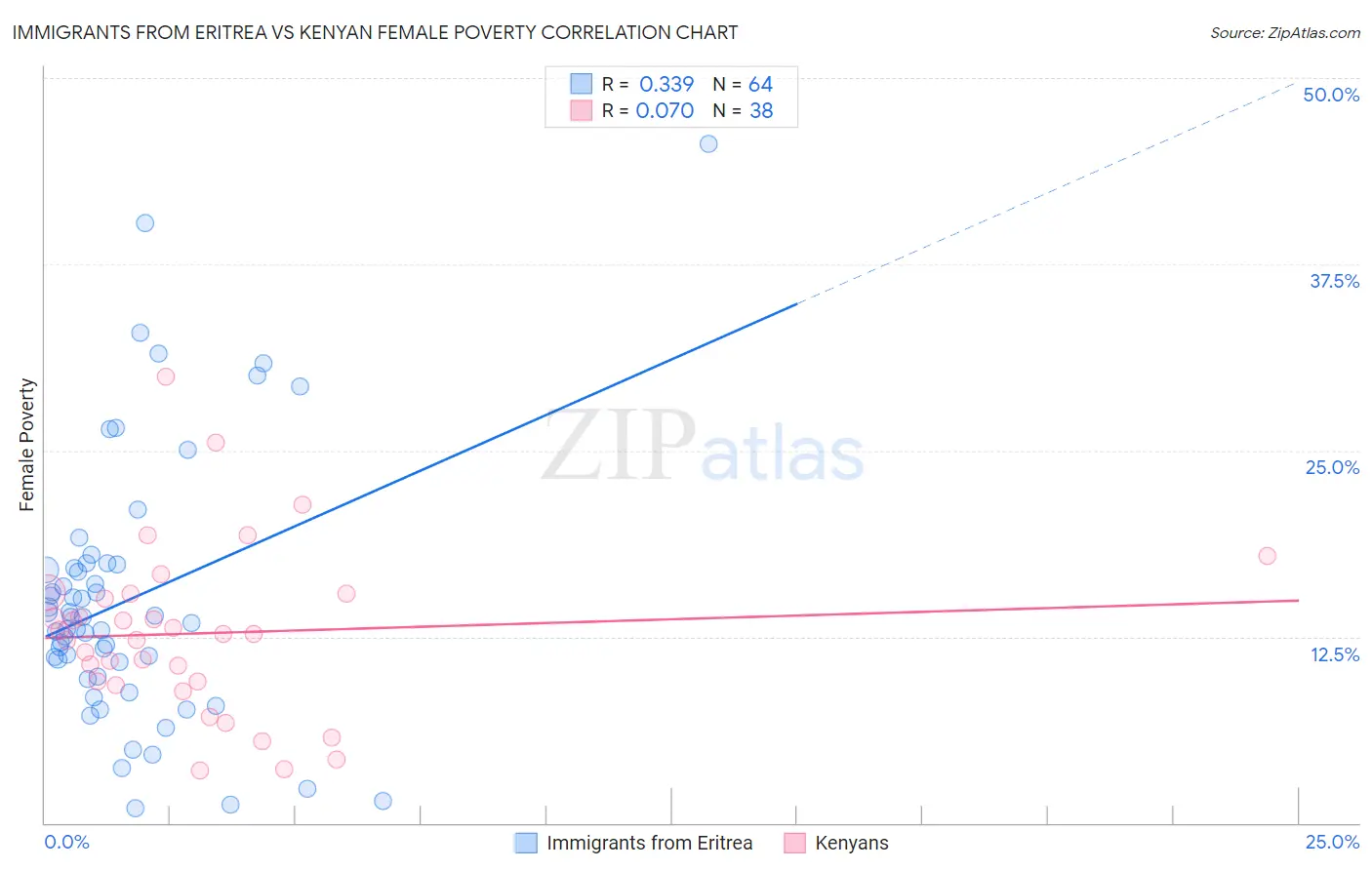 Immigrants from Eritrea vs Kenyan Female Poverty