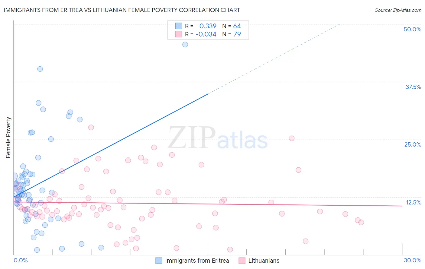 Immigrants from Eritrea vs Lithuanian Female Poverty