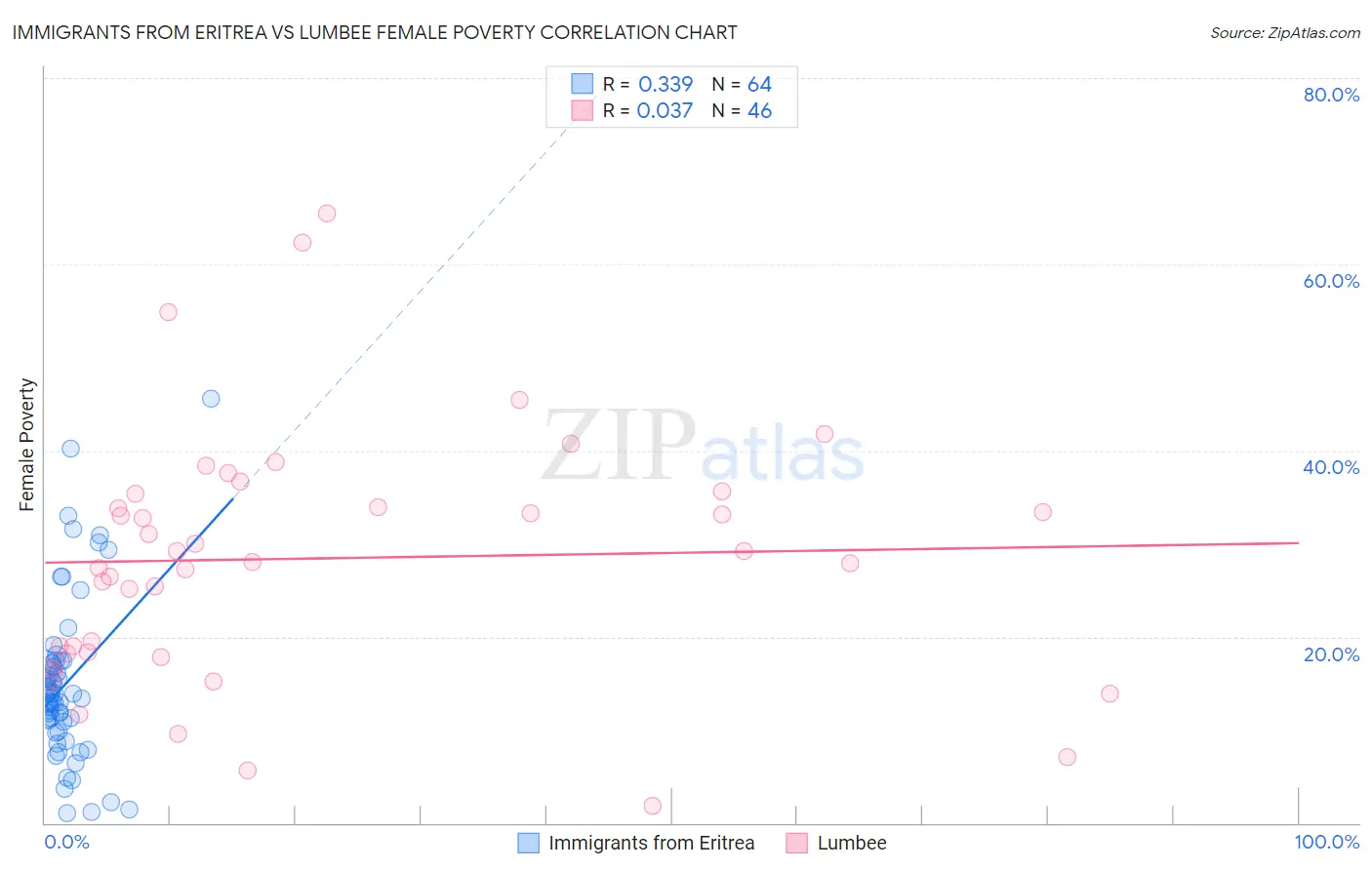 Immigrants from Eritrea vs Lumbee Female Poverty