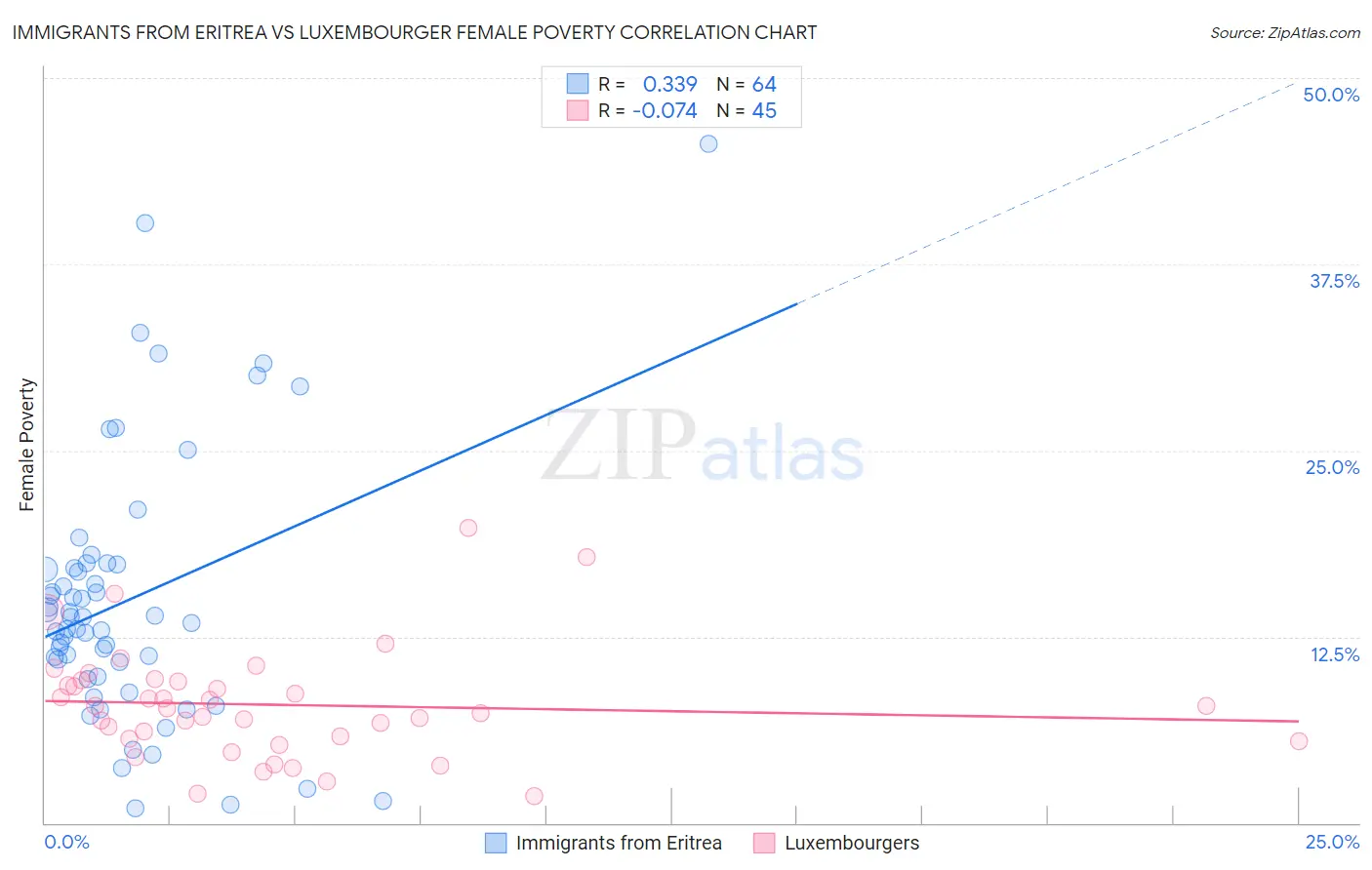 Immigrants from Eritrea vs Luxembourger Female Poverty