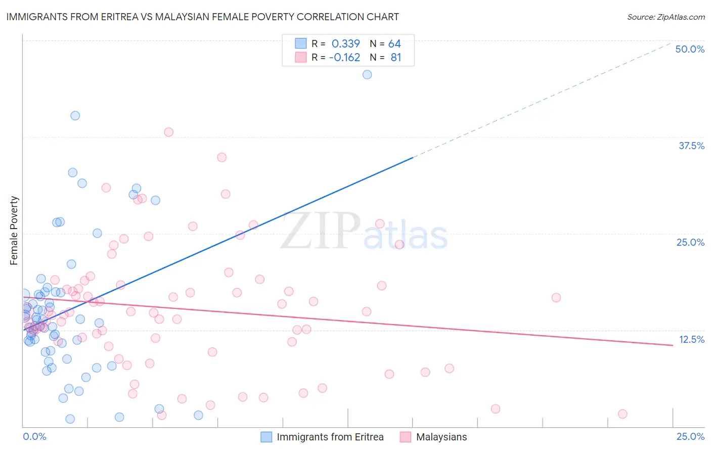 Immigrants from Eritrea vs Malaysian Female Poverty