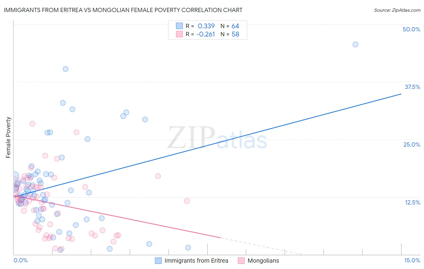 Immigrants from Eritrea vs Mongolian Female Poverty