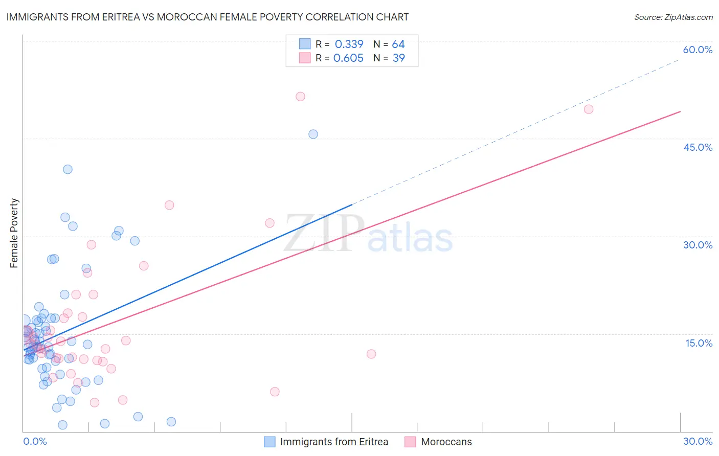 Immigrants from Eritrea vs Moroccan Female Poverty