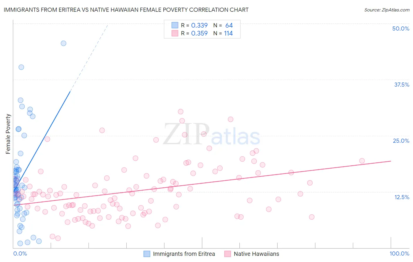 Immigrants from Eritrea vs Native Hawaiian Female Poverty