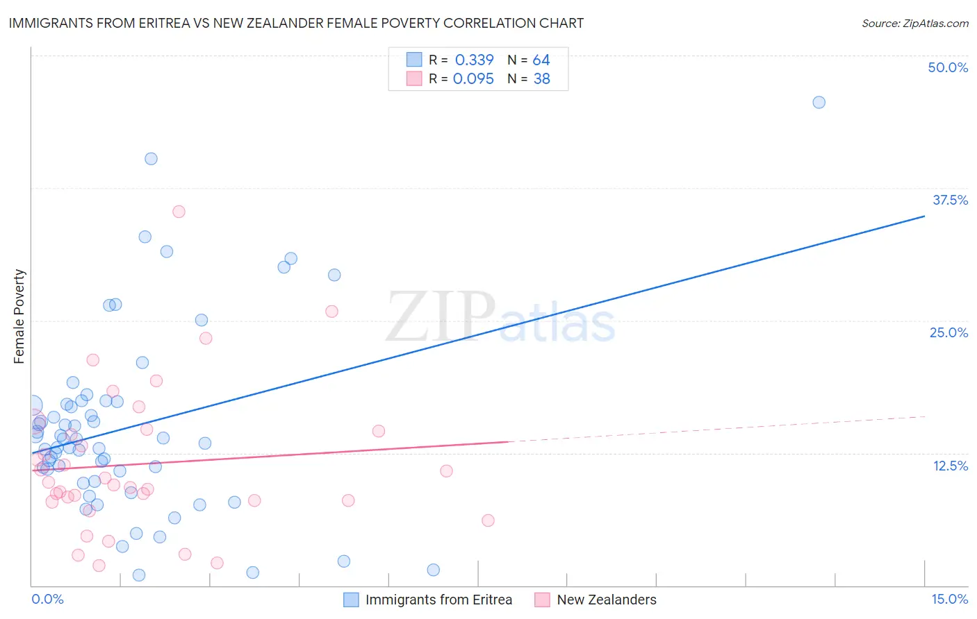 Immigrants from Eritrea vs New Zealander Female Poverty