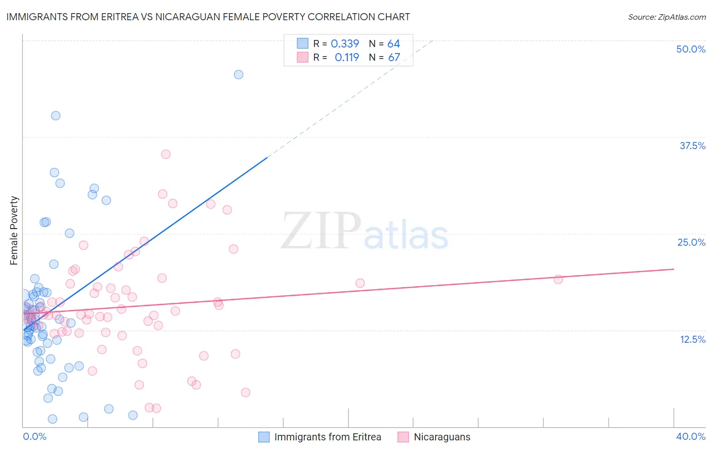 Immigrants from Eritrea vs Nicaraguan Female Poverty