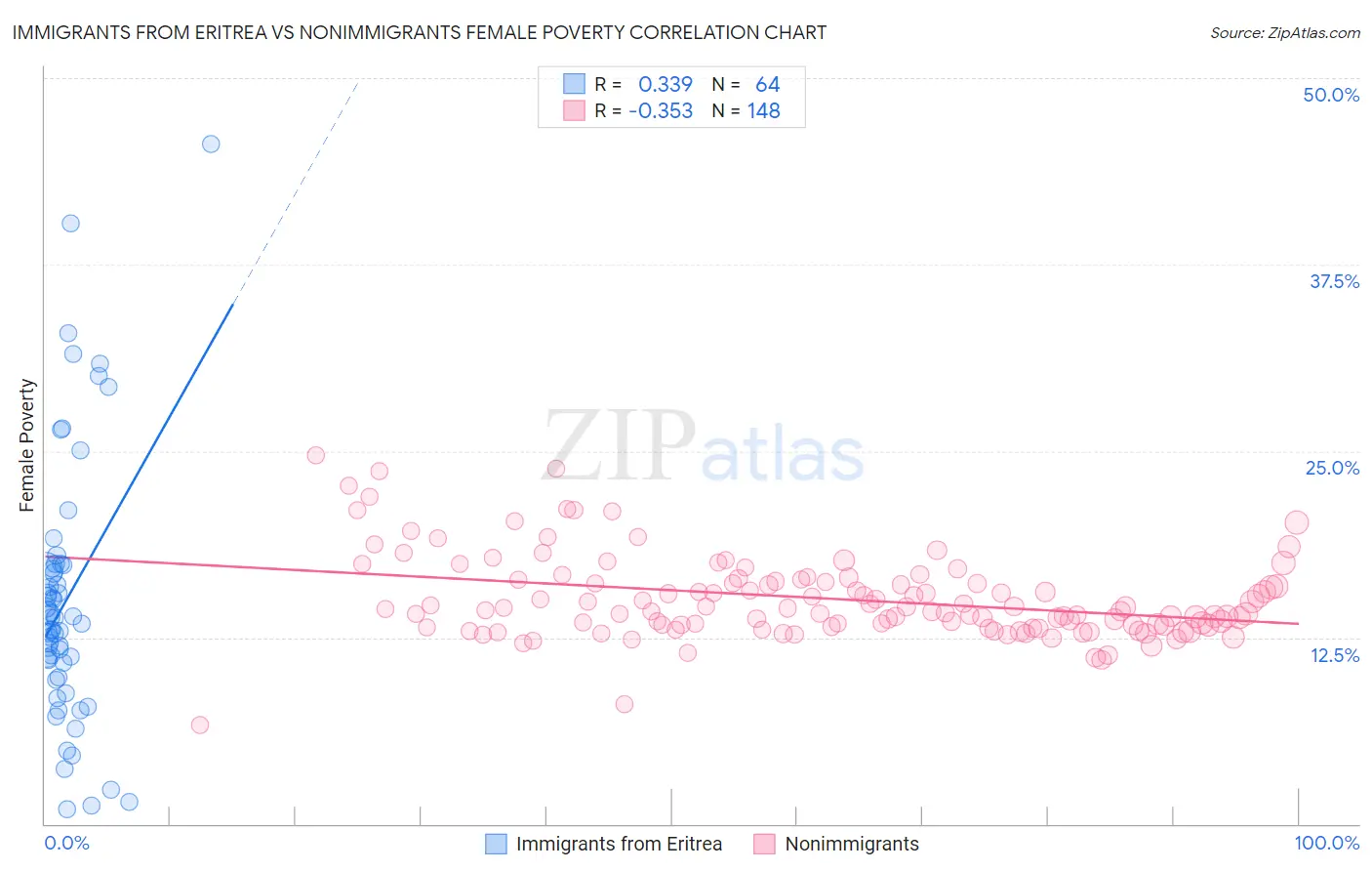 Immigrants from Eritrea vs Nonimmigrants Female Poverty