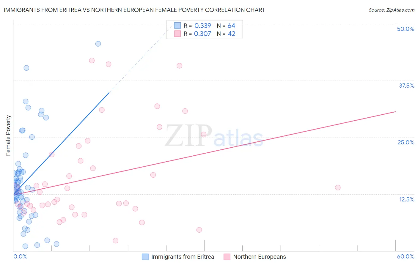 Immigrants from Eritrea vs Northern European Female Poverty