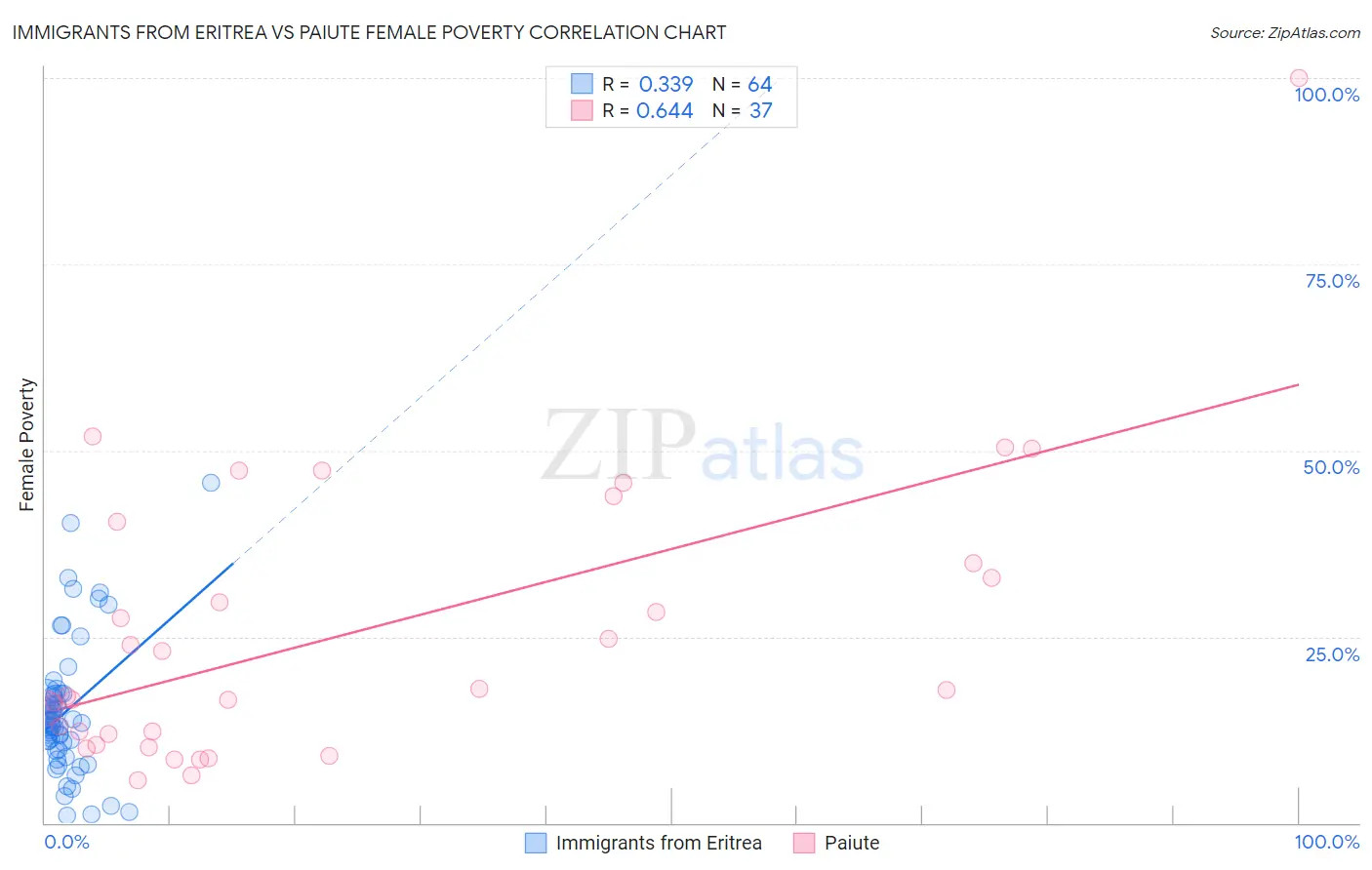 Immigrants from Eritrea vs Paiute Female Poverty