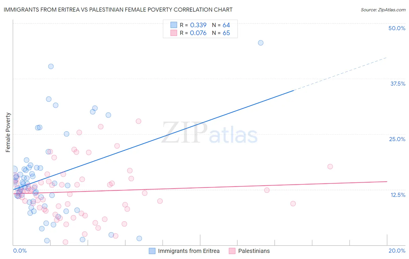 Immigrants from Eritrea vs Palestinian Female Poverty