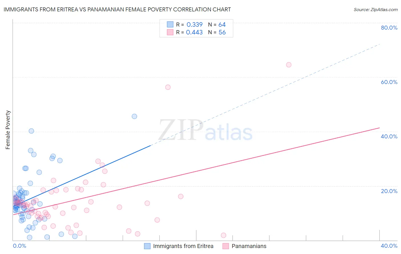Immigrants from Eritrea vs Panamanian Female Poverty