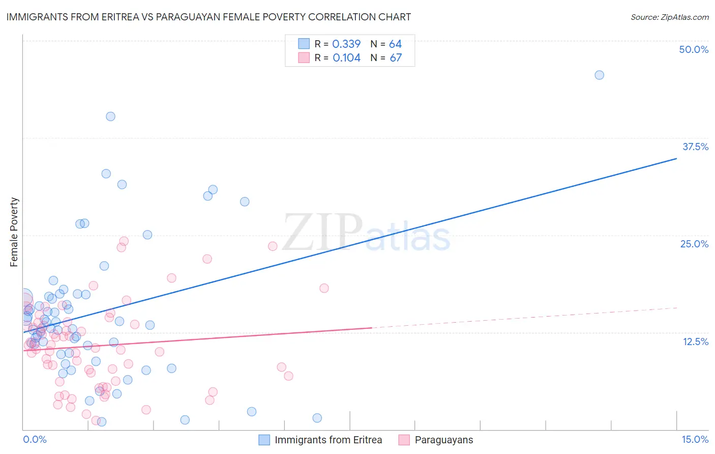 Immigrants from Eritrea vs Paraguayan Female Poverty