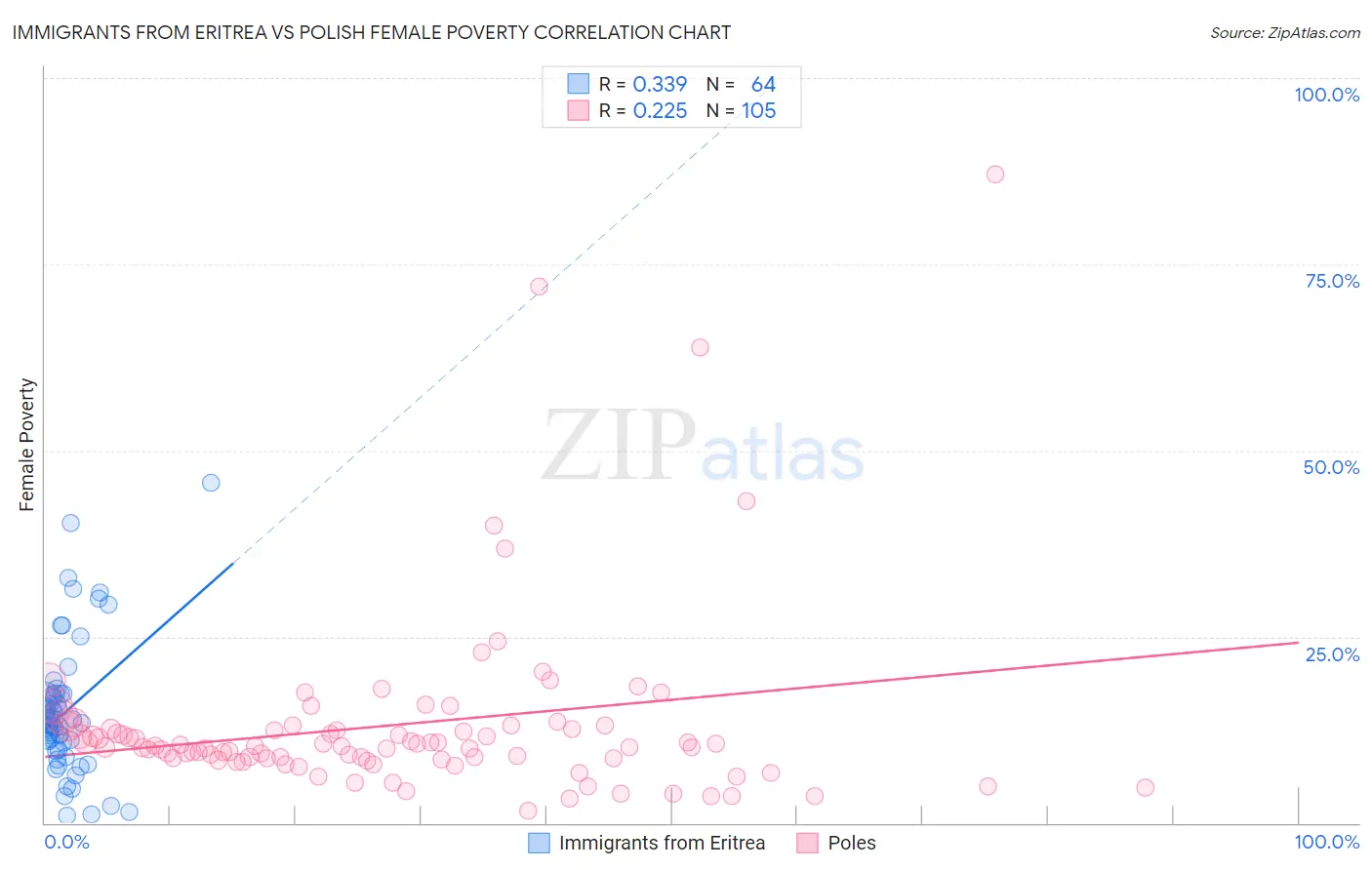 Immigrants from Eritrea vs Polish Female Poverty
