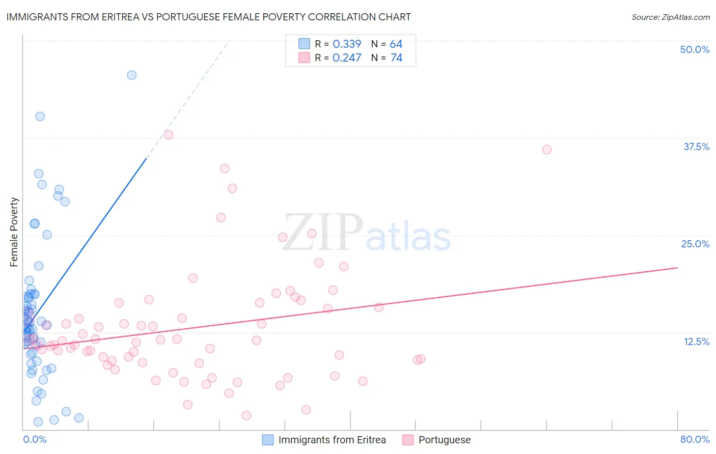 Immigrants from Eritrea vs Portuguese Female Poverty