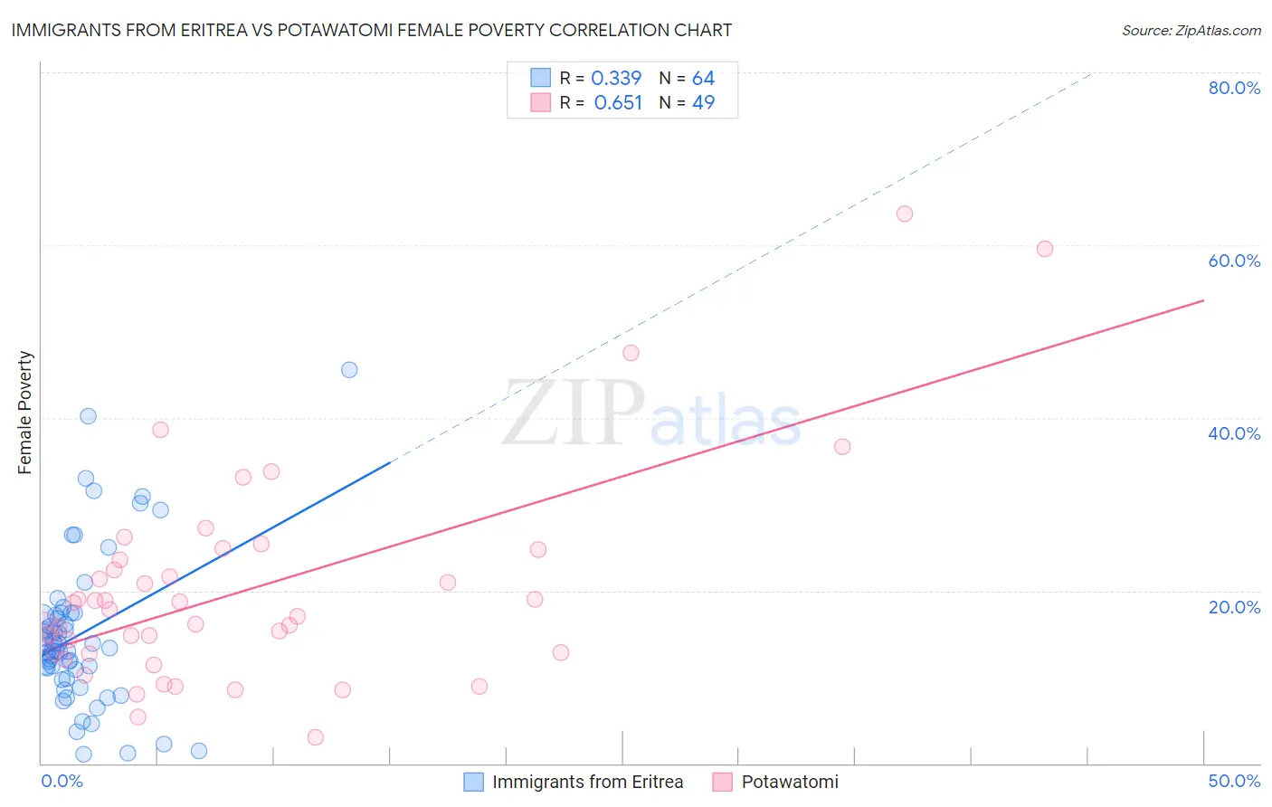 Immigrants from Eritrea vs Potawatomi Female Poverty