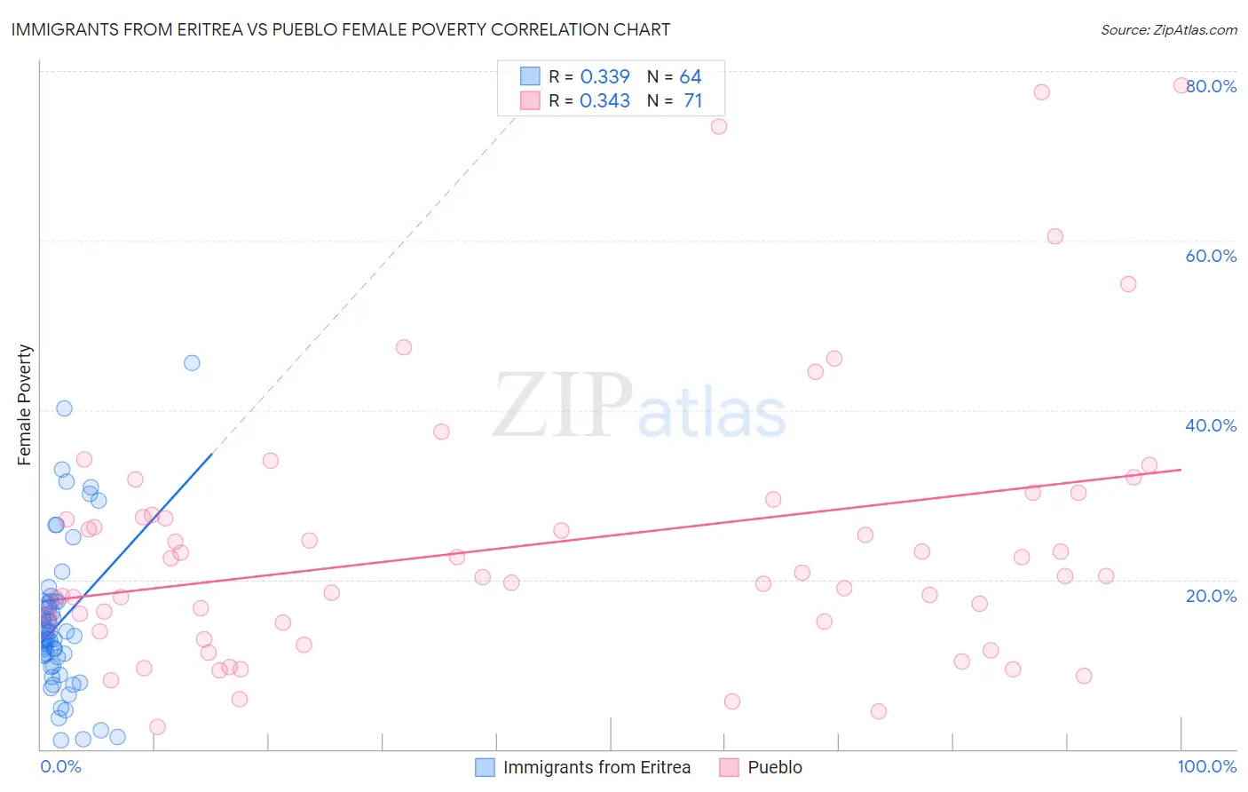 Immigrants from Eritrea vs Pueblo Female Poverty
