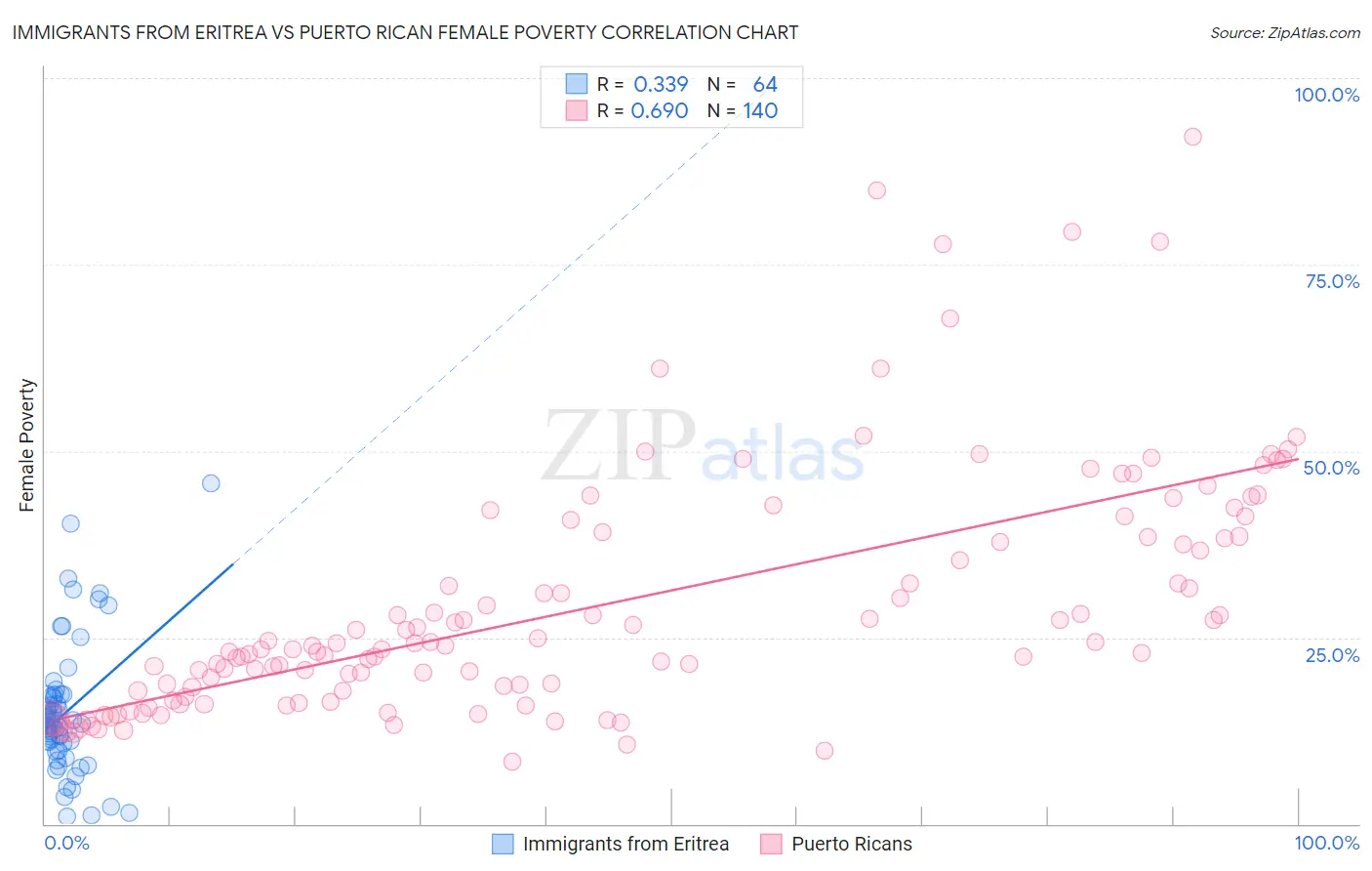 Immigrants from Eritrea vs Puerto Rican Female Poverty
