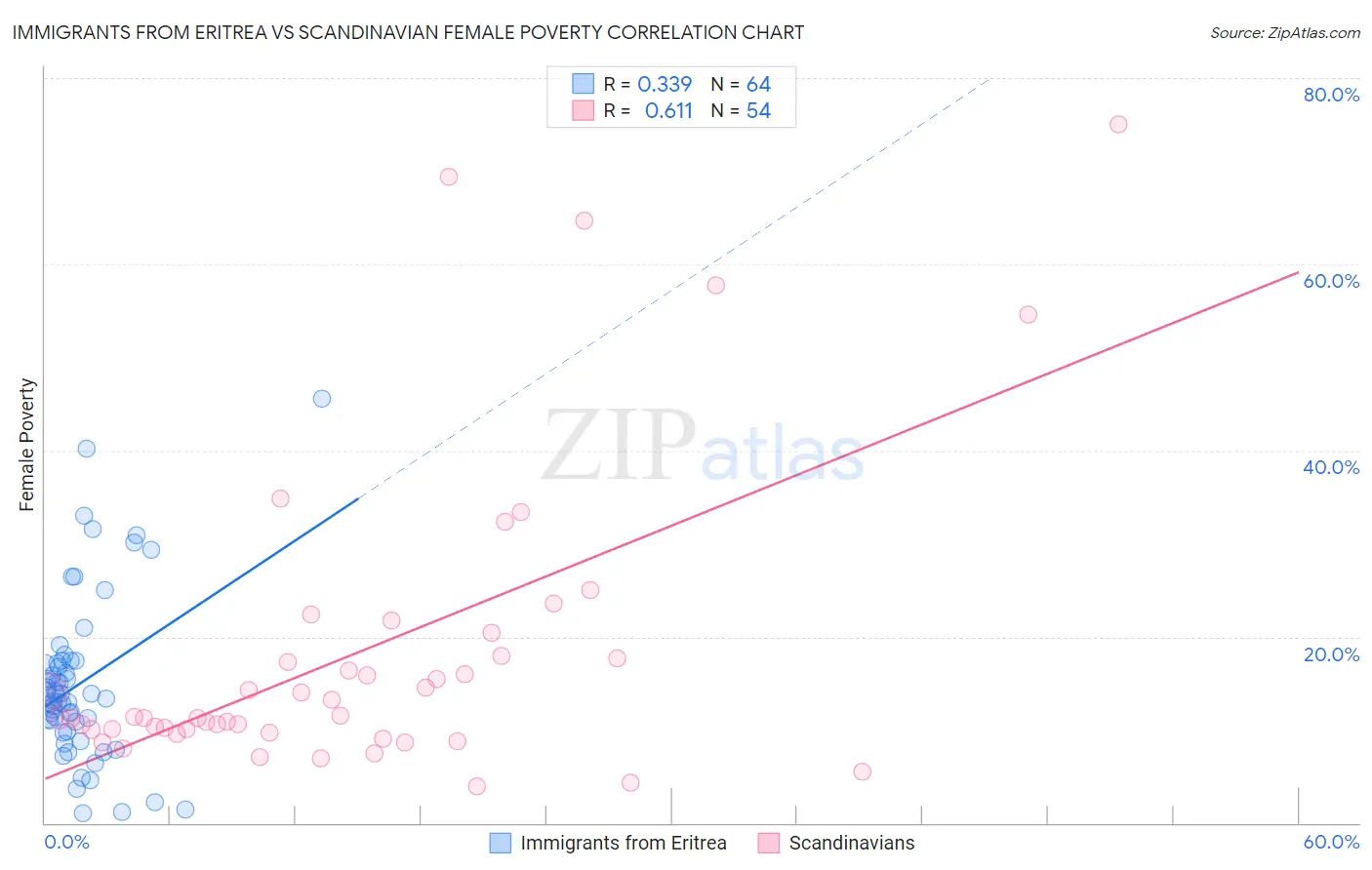 Immigrants from Eritrea vs Scandinavian Female Poverty