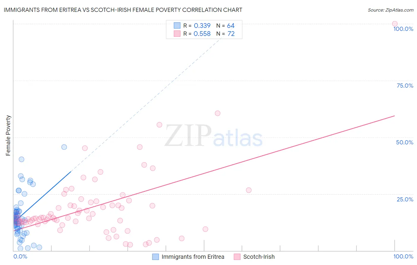 Immigrants from Eritrea vs Scotch-Irish Female Poverty