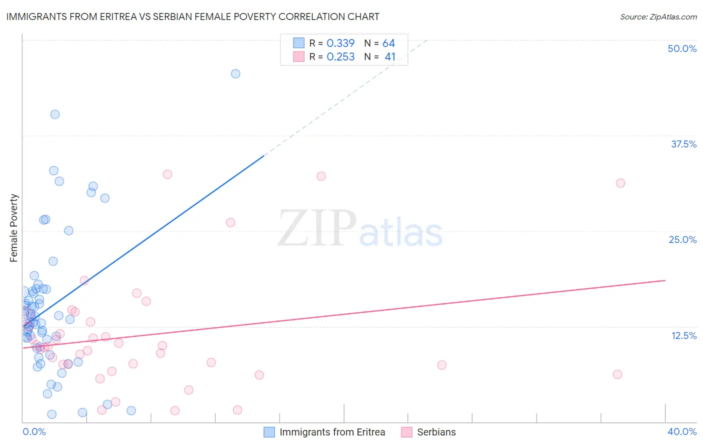 Immigrants from Eritrea vs Serbian Female Poverty